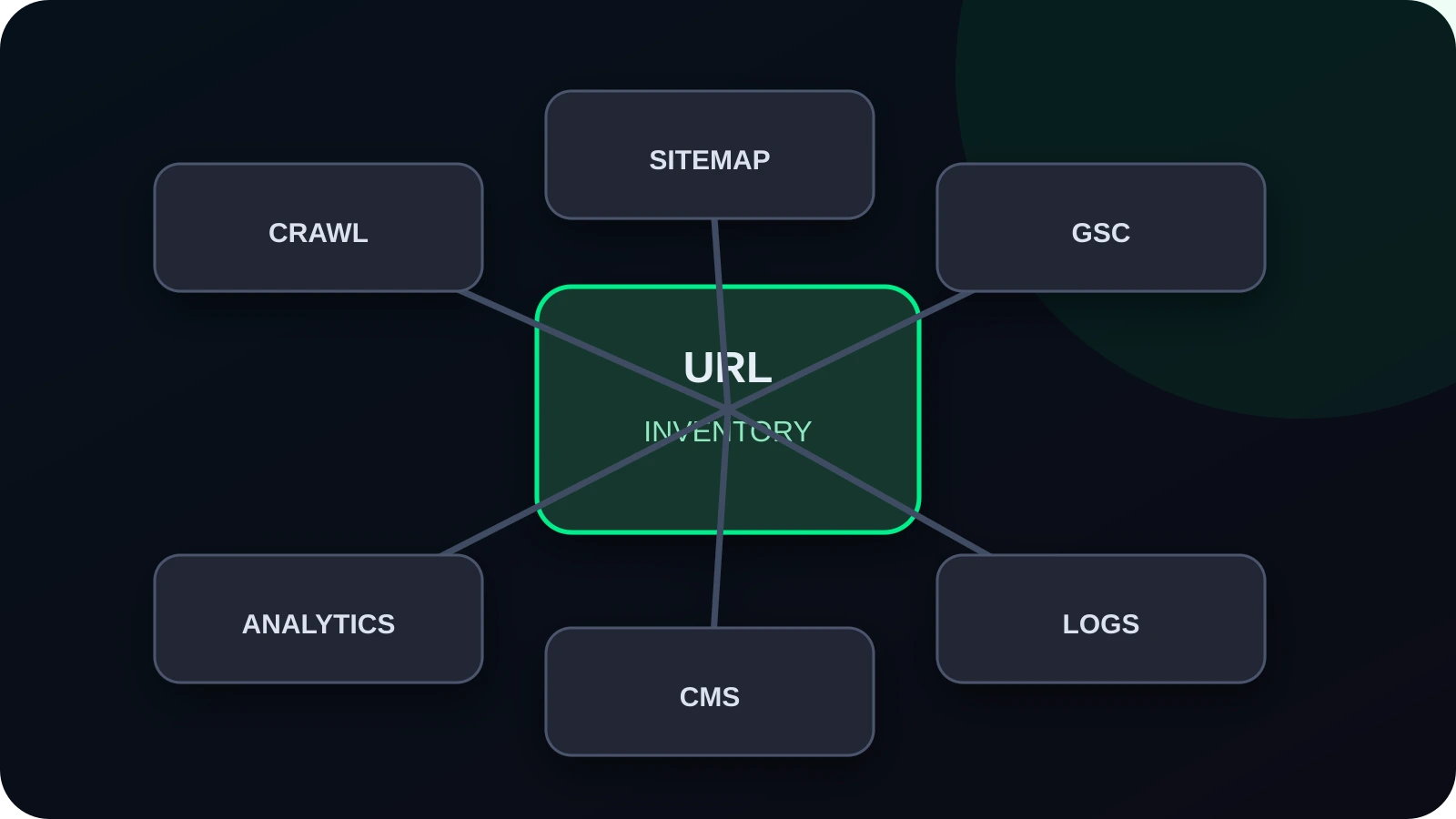 Sources used to build a complete website URL inventory