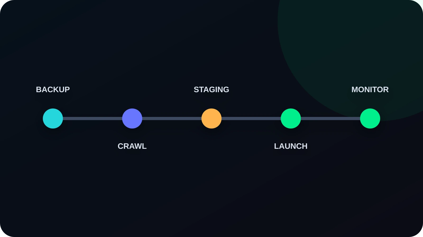 Website migration preparation, launch, and monitoring sequence