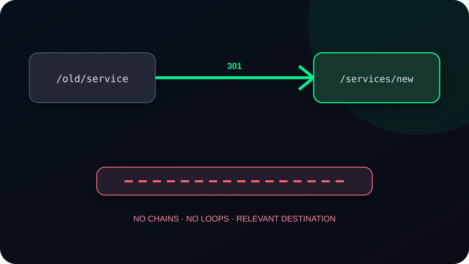 A direct permanent redirect from an old page to its relevant replacement